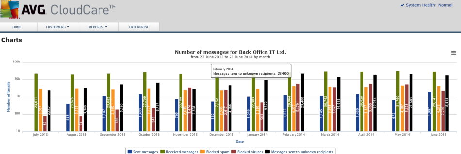 Cloudcare Spam chart 950